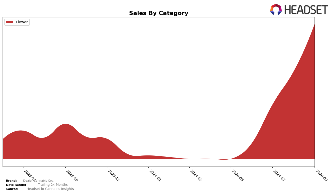 Dealer Cannabis Co. Historical Sales by Category