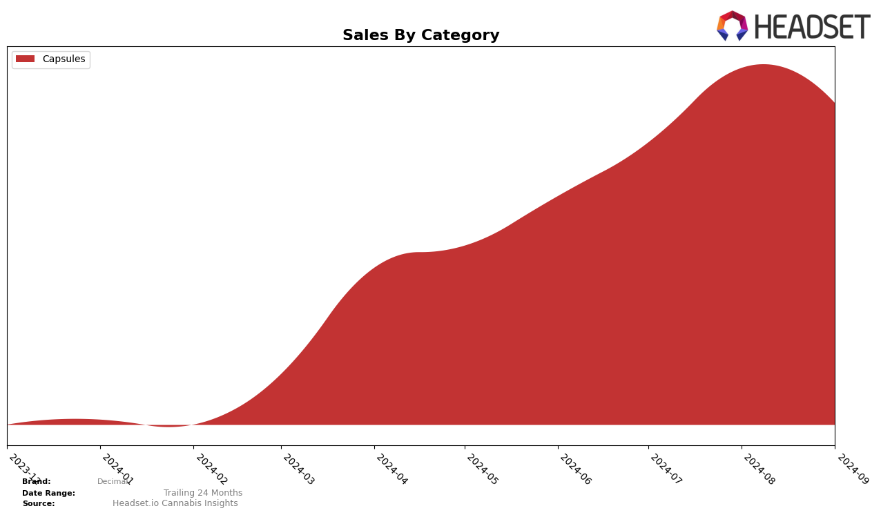 Decimal Historical Sales by Category