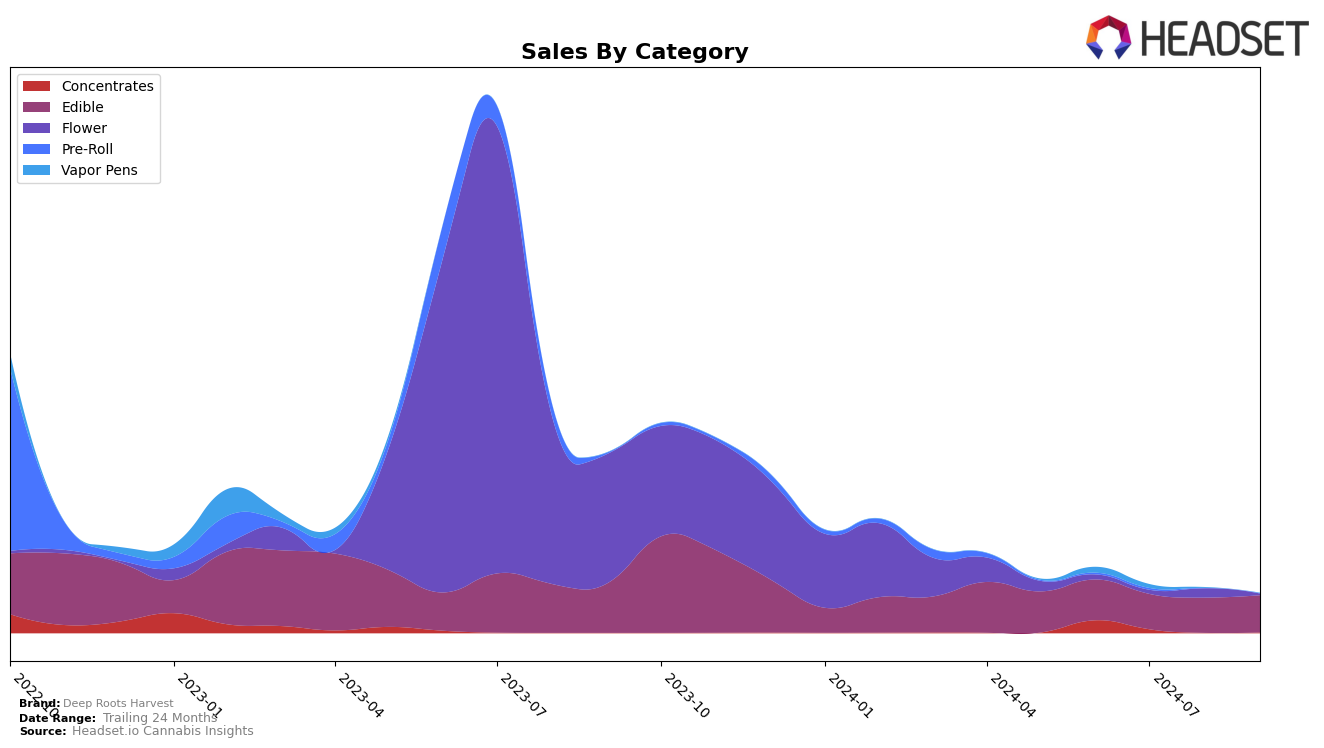 Deep Roots Harvest Historical Sales by Category