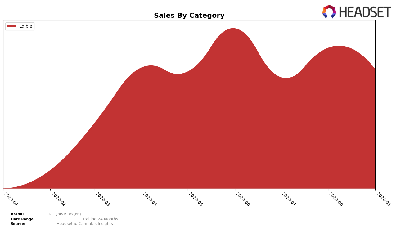 Delights Bites (NY) Historical Sales by Category