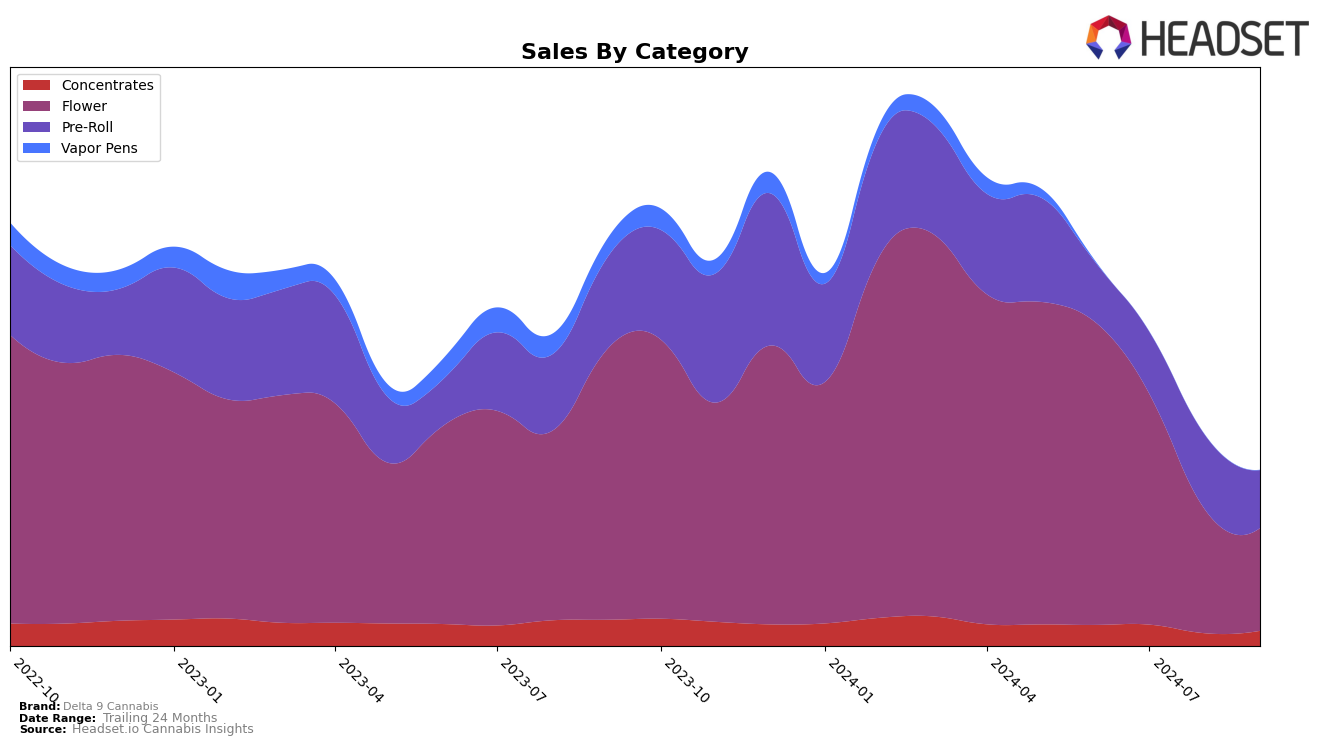 Delta 9 Cannabis Historical Sales by Category