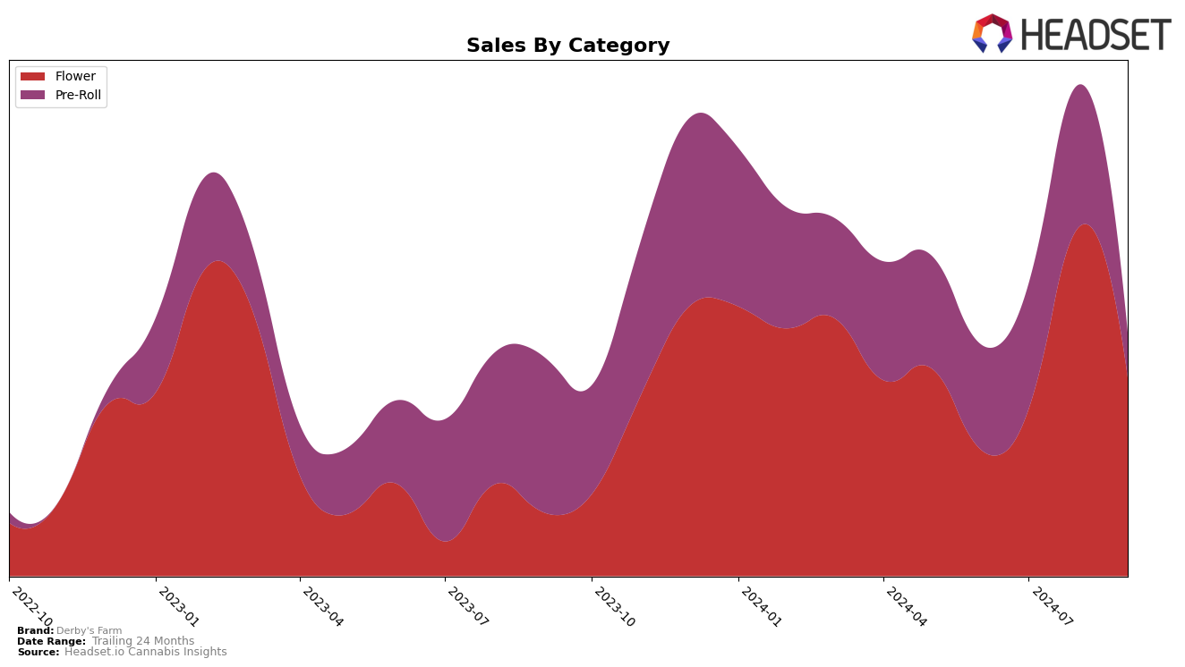 Derby's Farm Historical Sales by Category