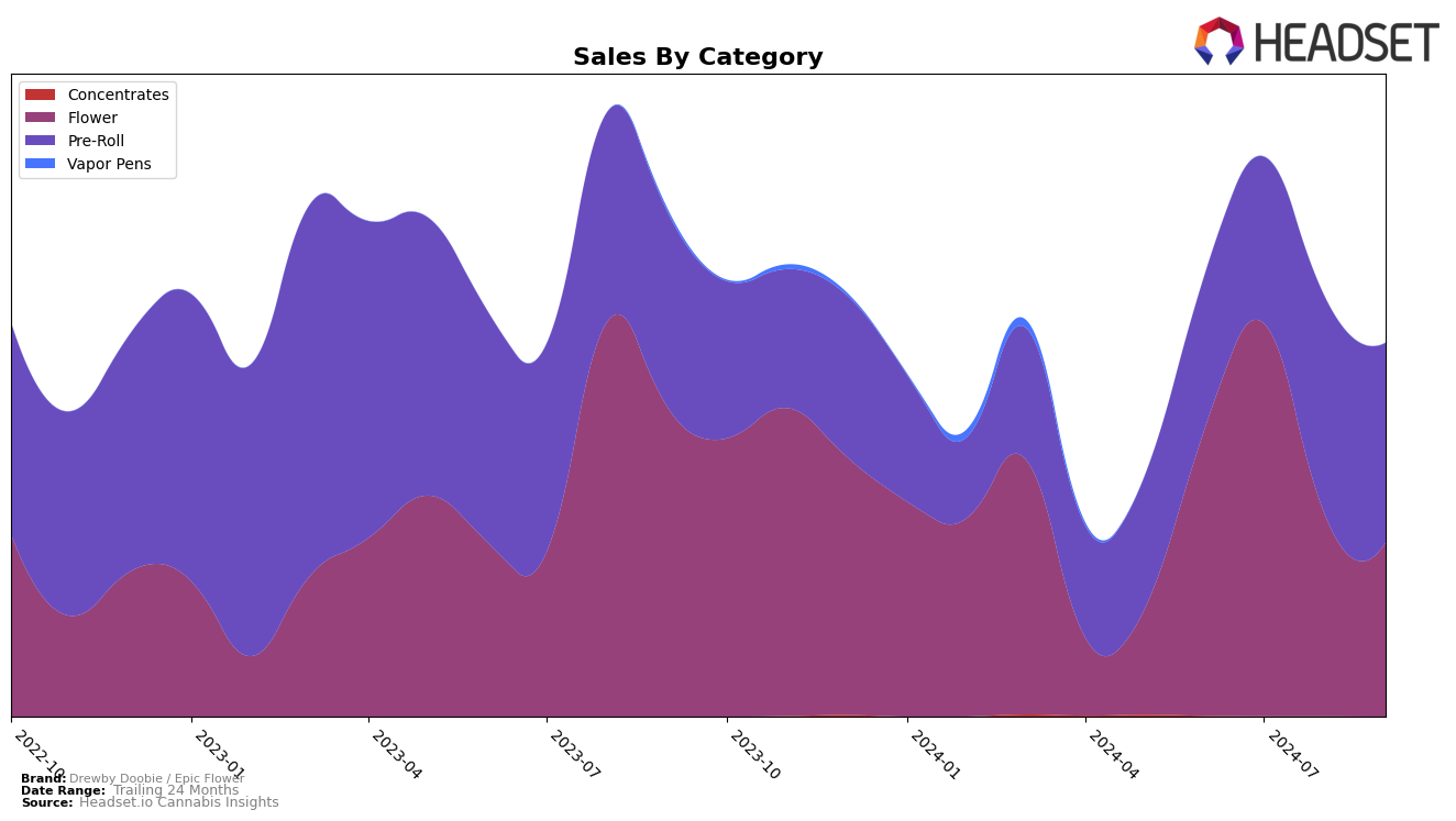 Drewby Doobie / Epic Flower Historical Sales by Category