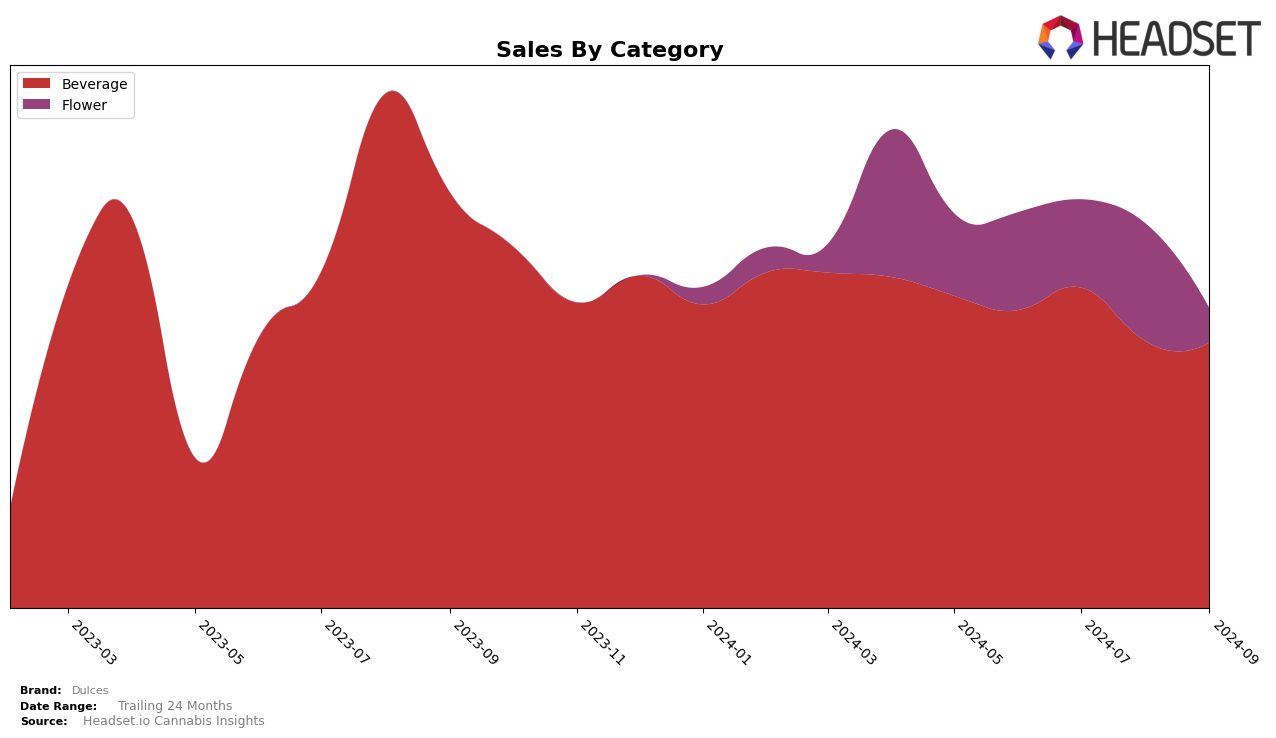 Dulces Historical Sales by Category