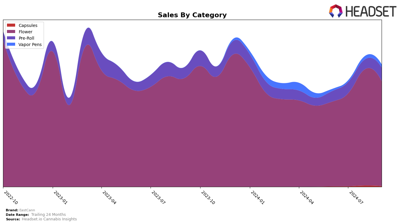 EastCann Historical Sales by Category