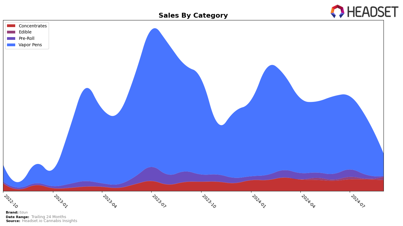 Edun Historical Sales by Category