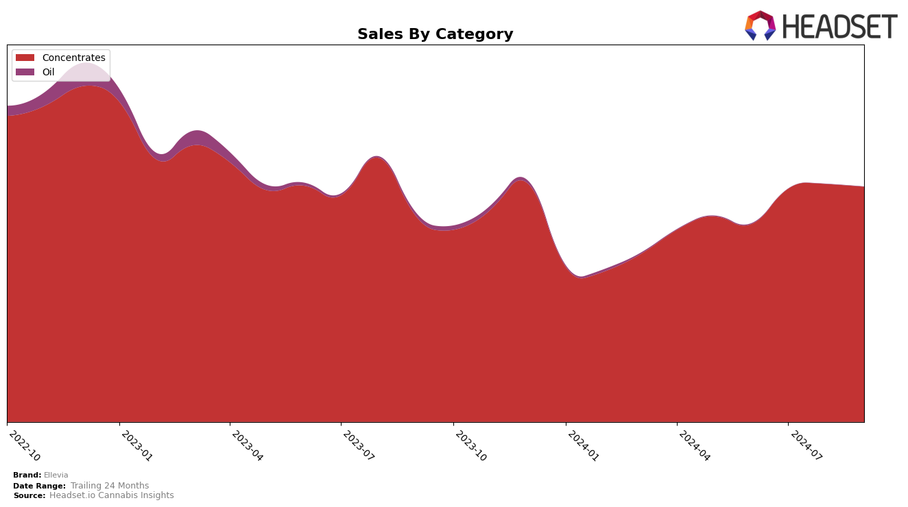 Ellevia Historical Sales by Category