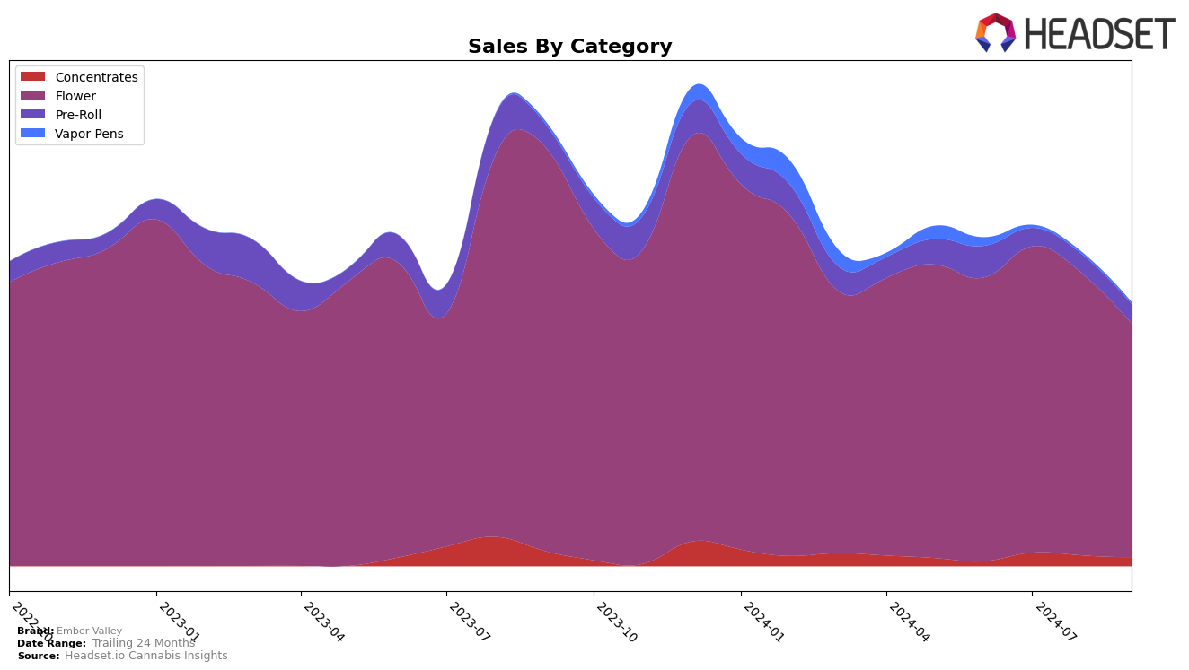 Ember Valley Historical Sales by Category