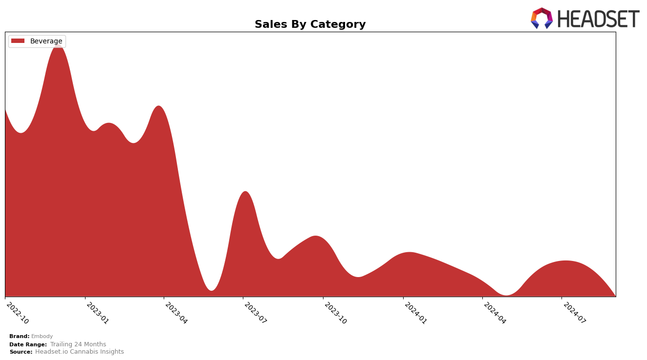 Embody Historical Sales by Category