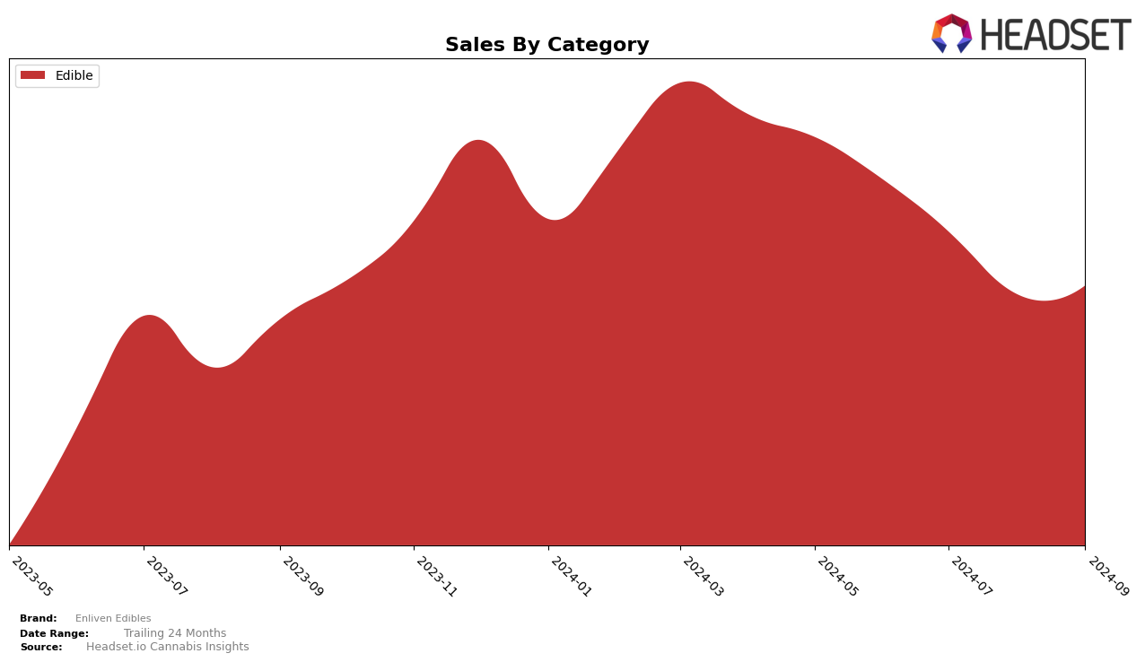 Enliven Edibles Historical Sales by Category