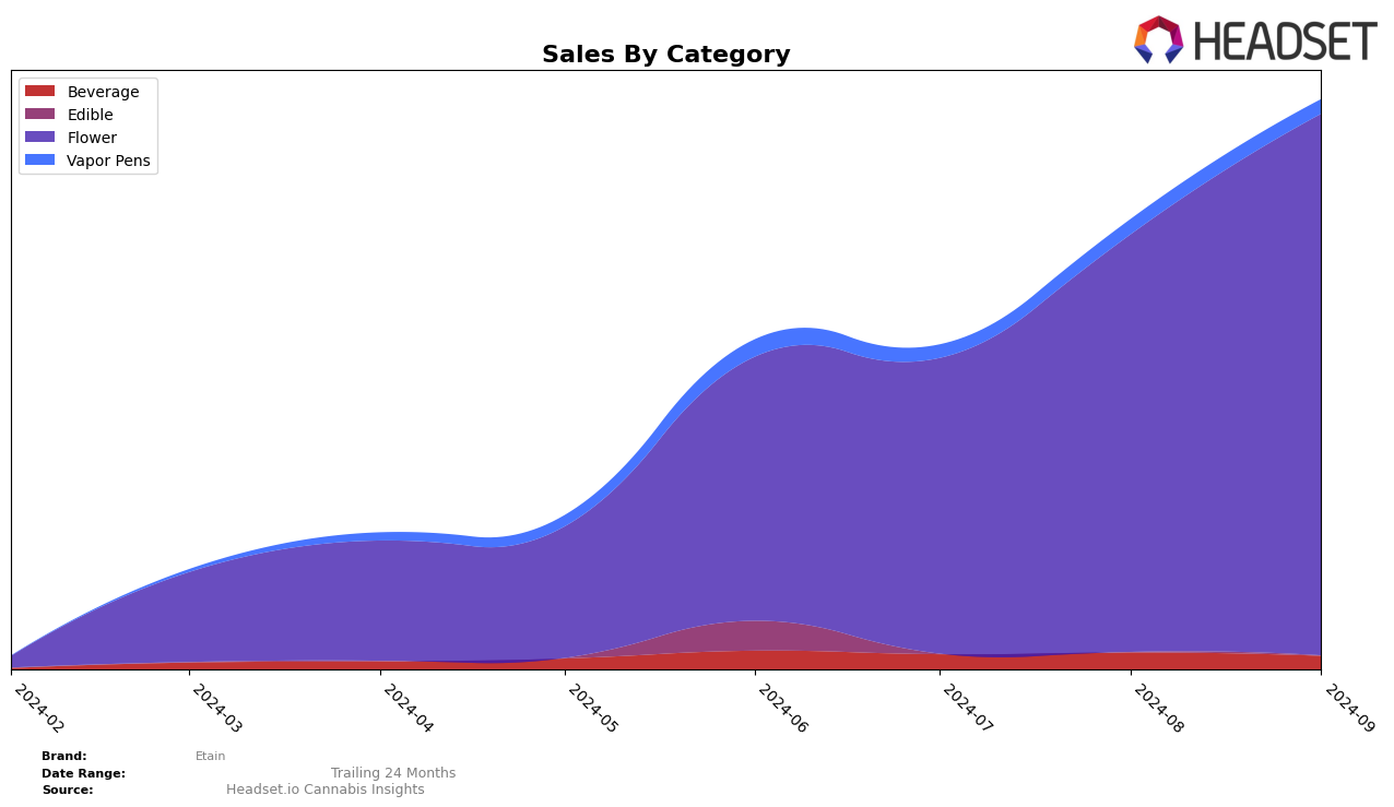 Etain Historical Sales by Category