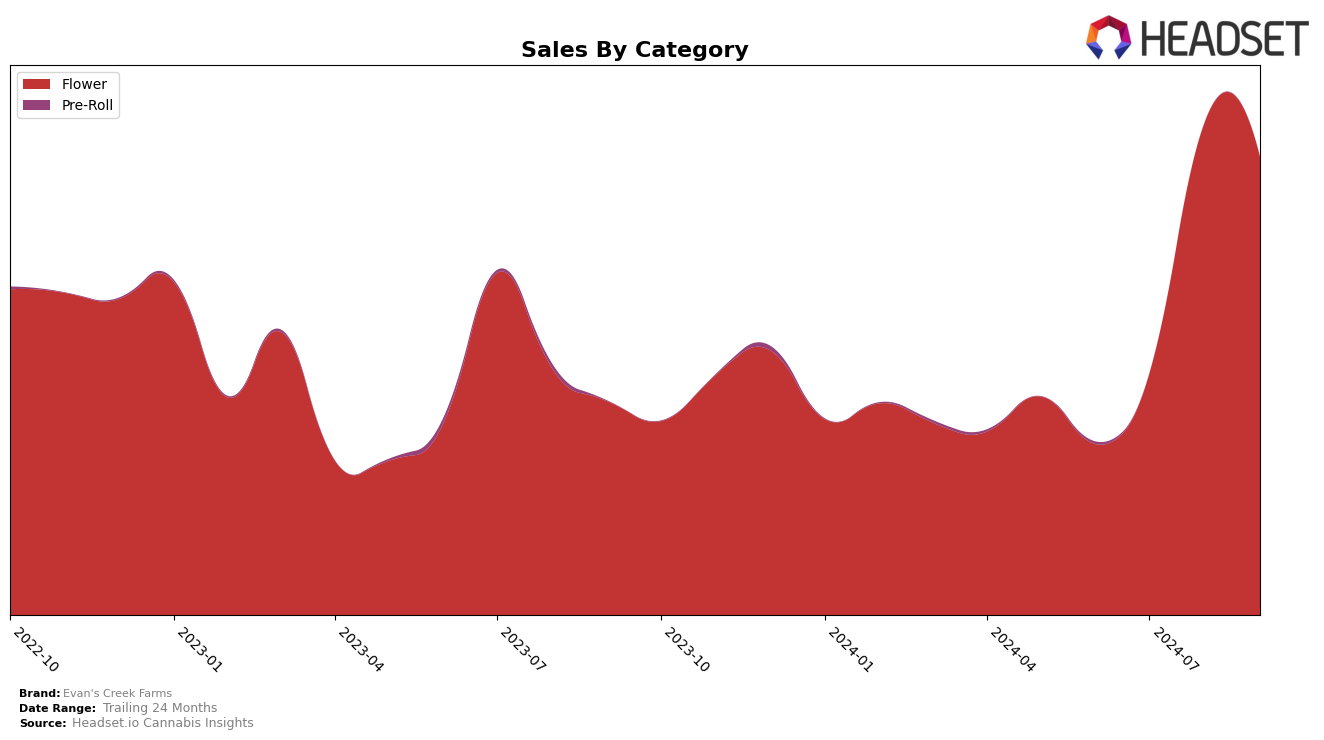 Evan's Creek Farms Historical Sales by Category