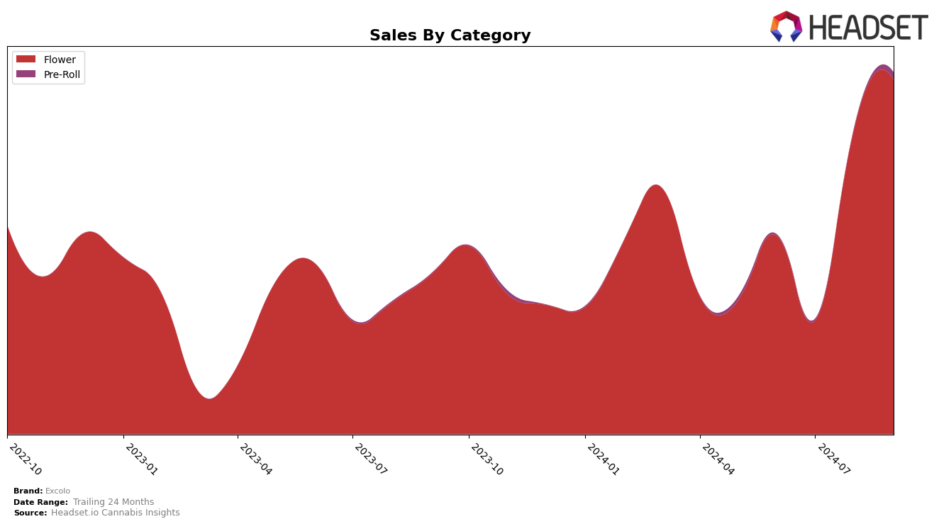 Excolo Historical Sales by Category