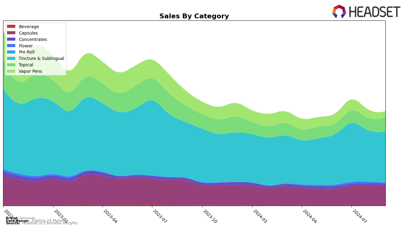 Fairwinds Historical Sales by Category