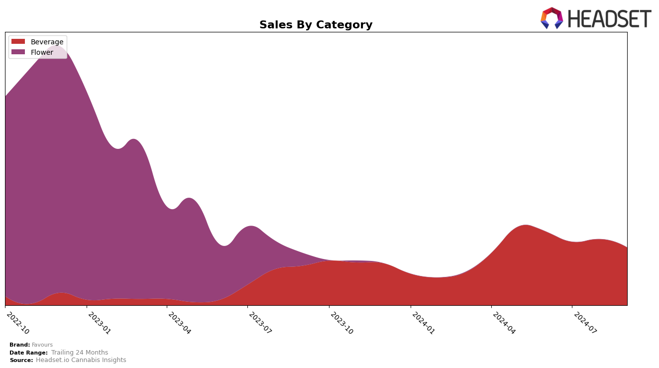 Favours Historical Sales by Category