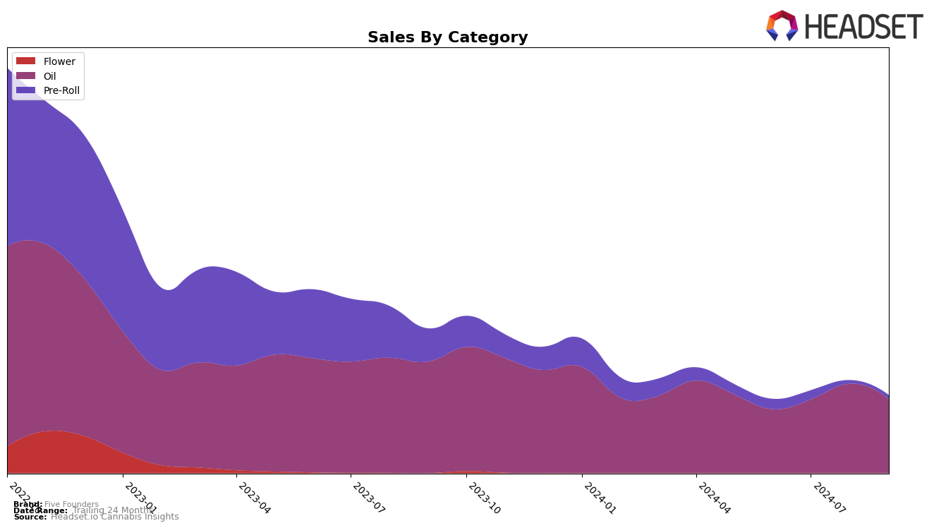 Five Founders Historical Sales by Category