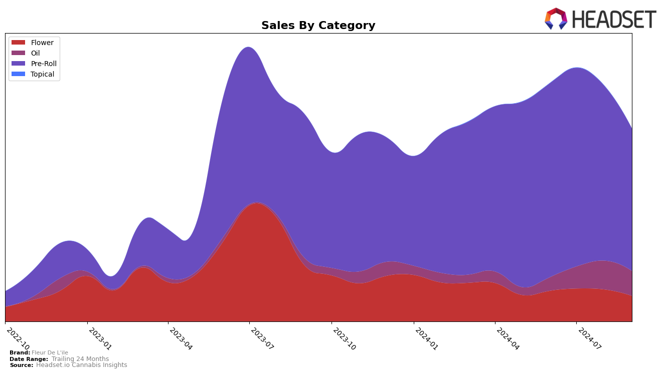 Fleur De L'ile Historical Sales by Category