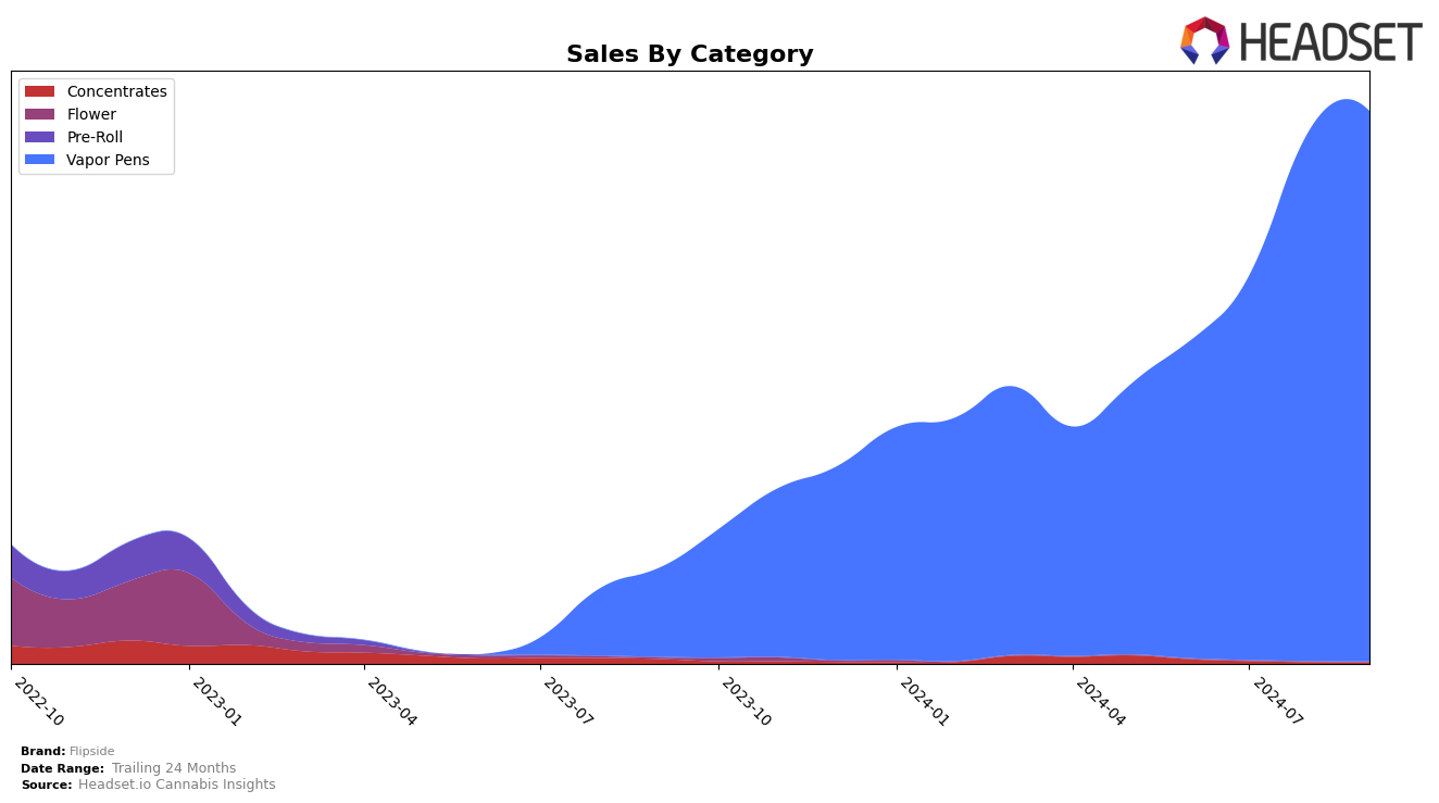 Flipside Historical Sales by Category