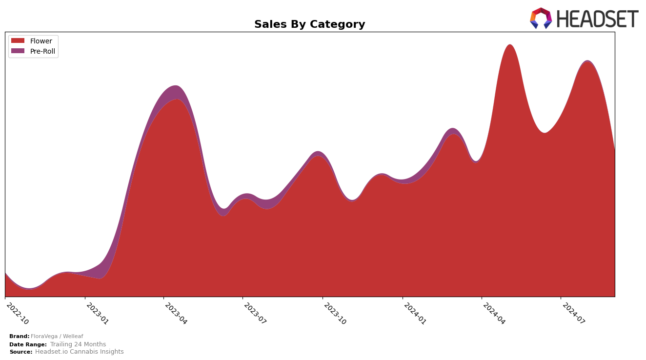 FloraVega / Welleaf Historical Sales by Category