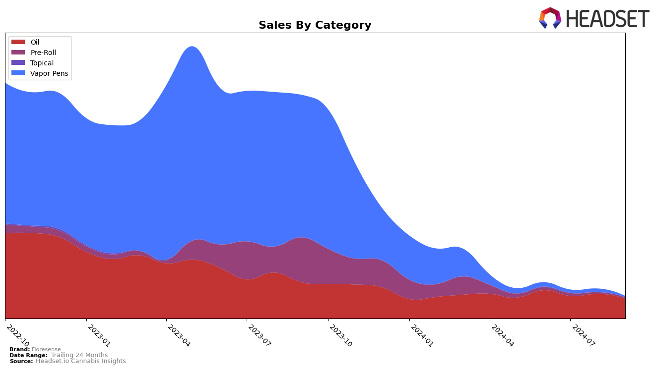 Floresense Historical Sales by Category