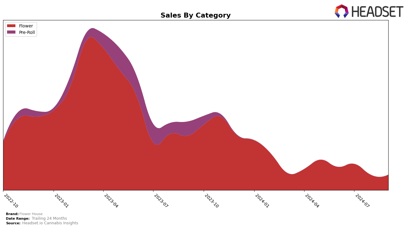 Flower House Historical Sales by Category