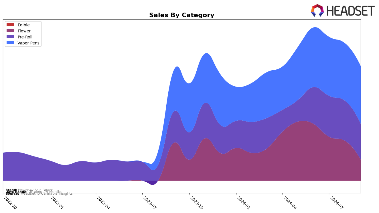 Flower by Edie Parker Historical Sales by Category