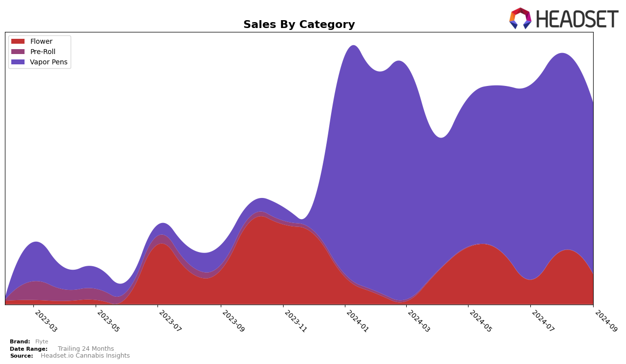 Flyte Historical Sales by Category