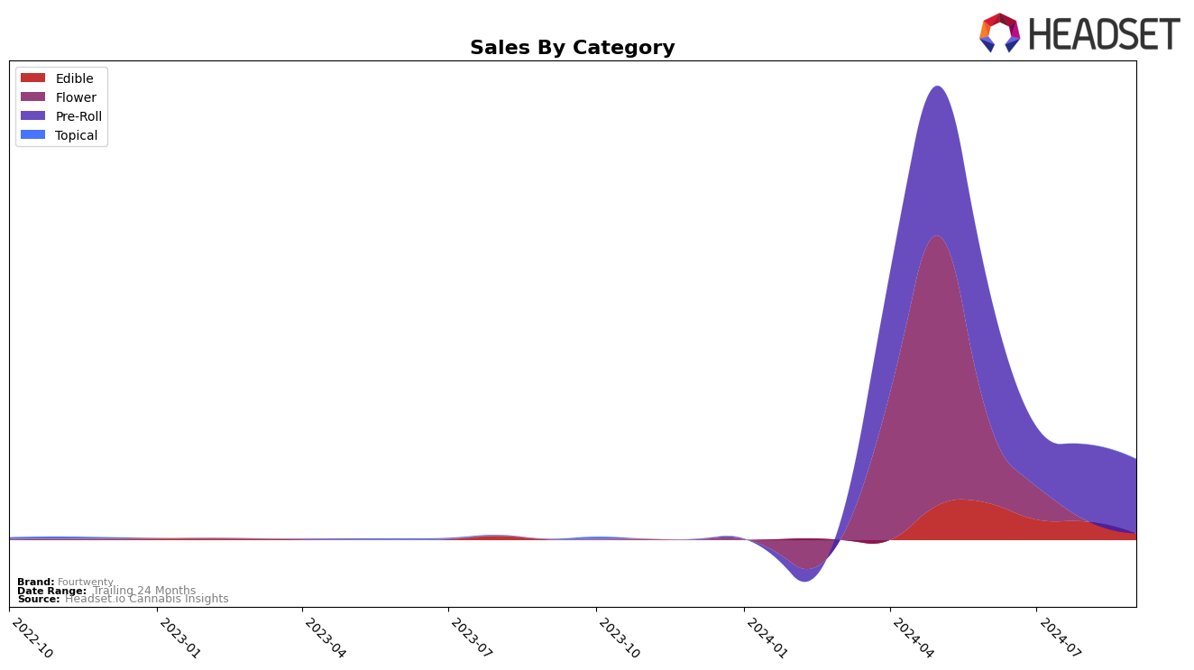 Fourtwenty Historical Sales by Category