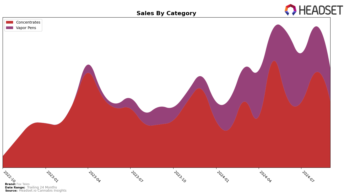 Fox Tales Historical Sales by Category