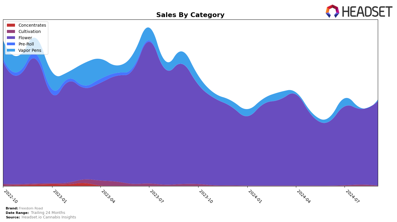 Freedom Road Historical Sales by Category