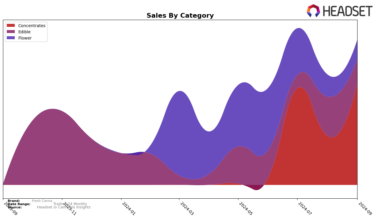 Fresh Canna Historical Sales by Category