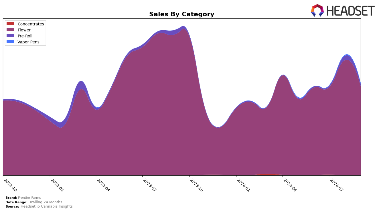 Frontier Farms Historical Sales by Category