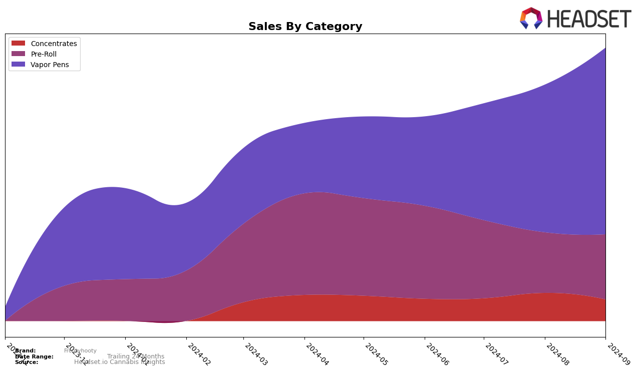 Frootyhooty Historical Sales by Category