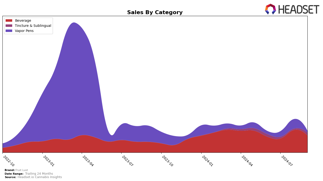 Fruit Lust Historical Sales by Category