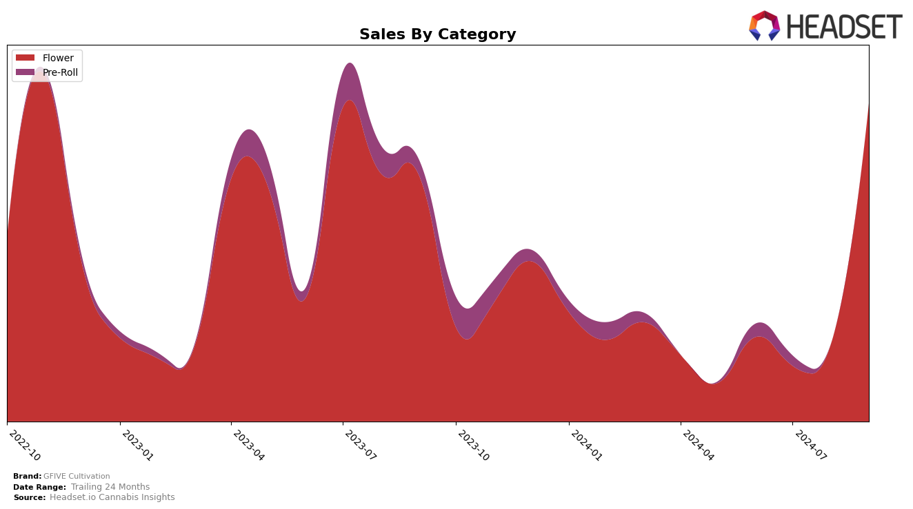 GFIVE Cultivation Historical Sales by Category