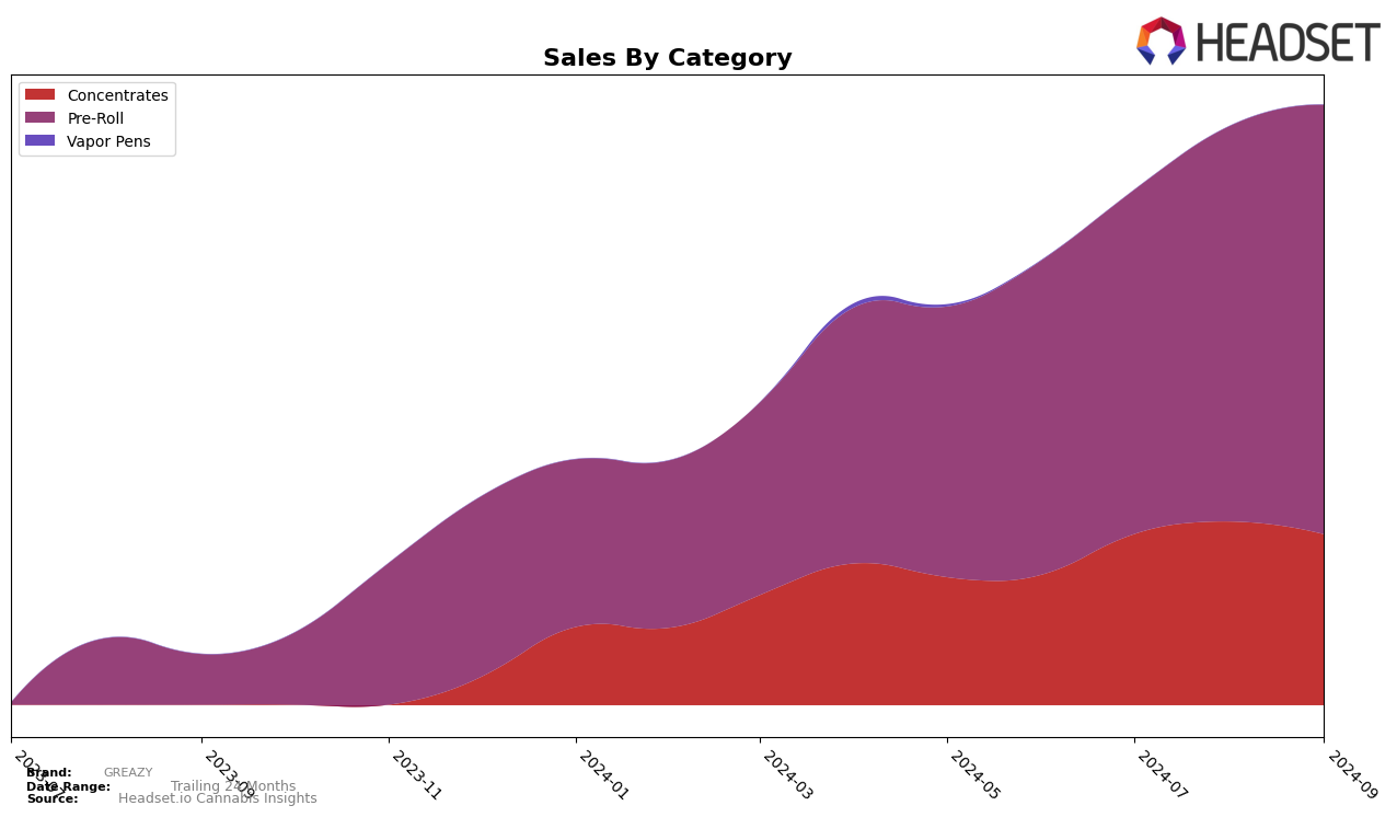 GREAZY Historical Sales by Category