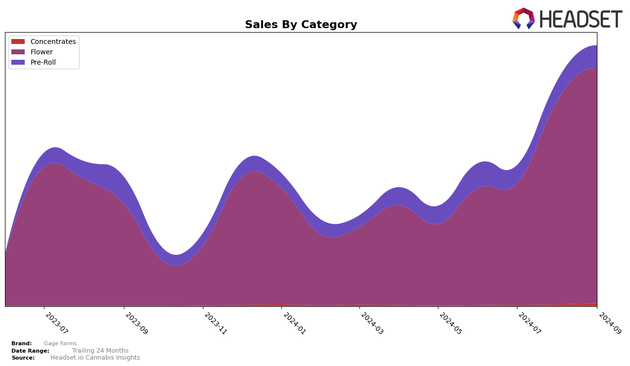 Gage Farms Historical Sales by Category