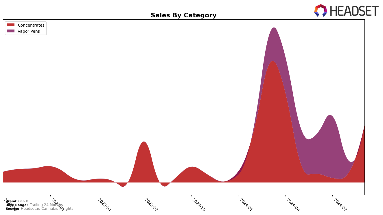 Gen X Historical Sales by Category