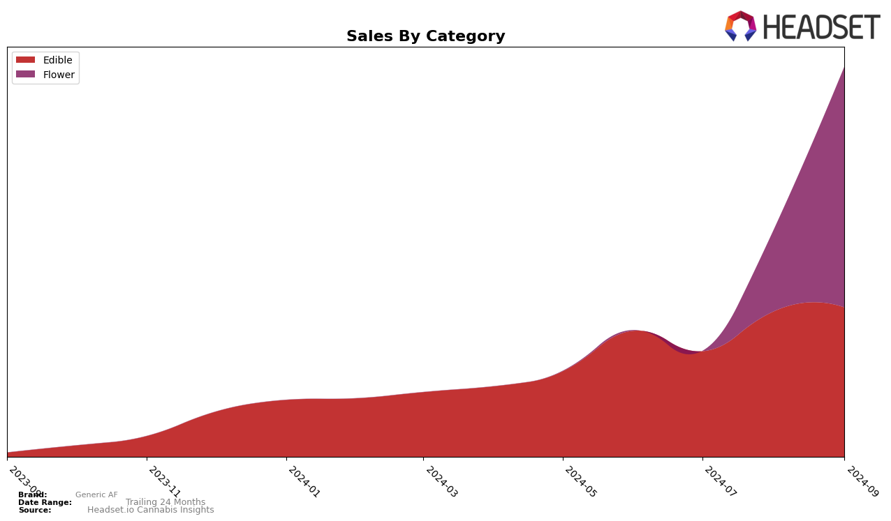 Generic AF Historical Sales by Category