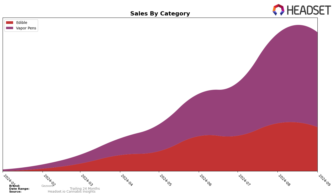 Gezoont Historical Sales by Category