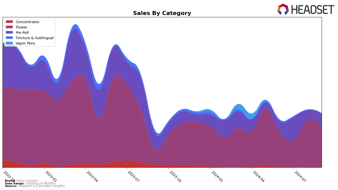 Gibby's Garden Historical Sales by Category