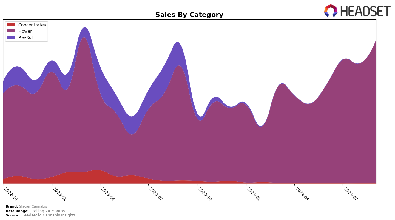 Glacier Cannabis Historical Sales by Category