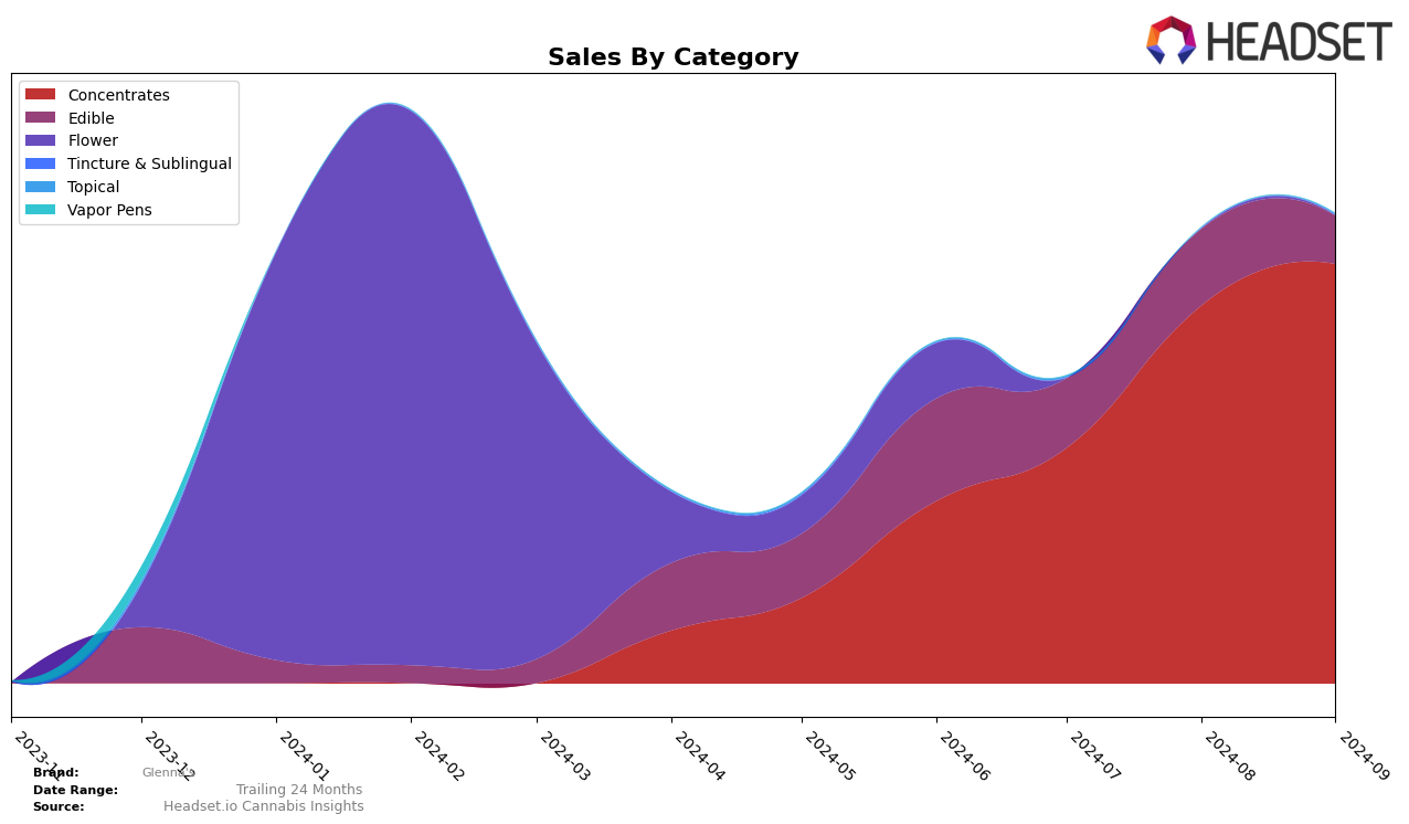 Glenna's Historical Sales by Category