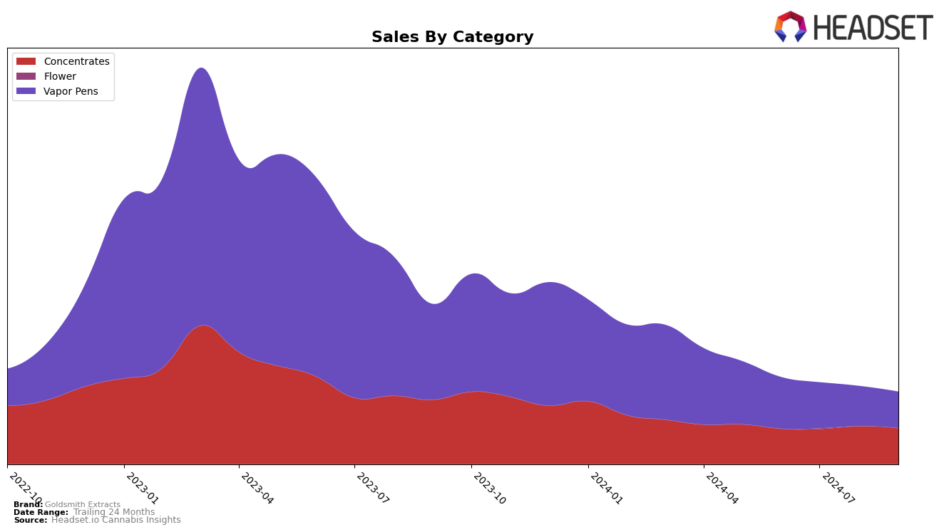 Goldsmith Extracts Historical Sales by Category