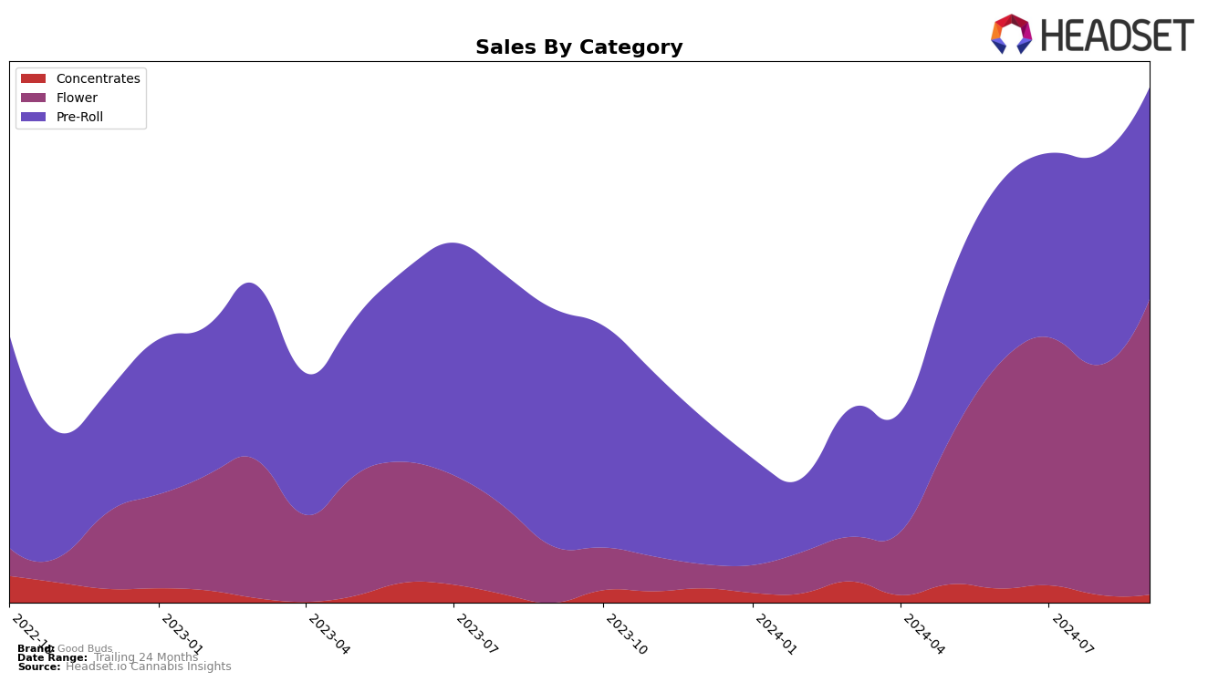 Good Buds Historical Sales by Category