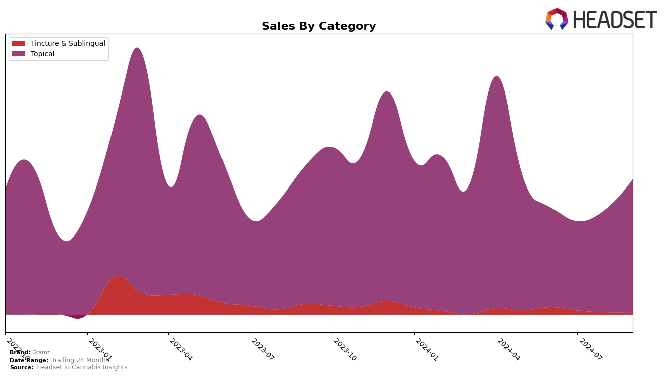 Gramz Historical Sales by Category