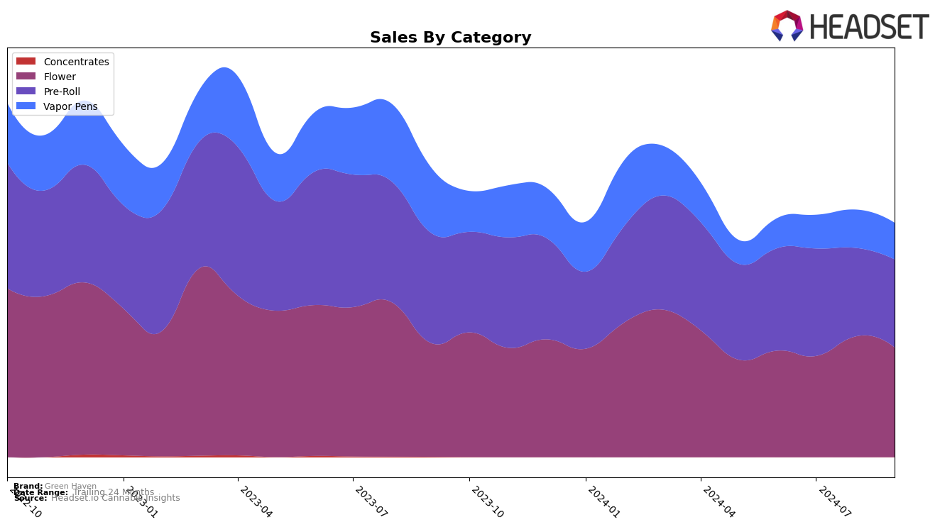 Green Haven Historical Sales by Category