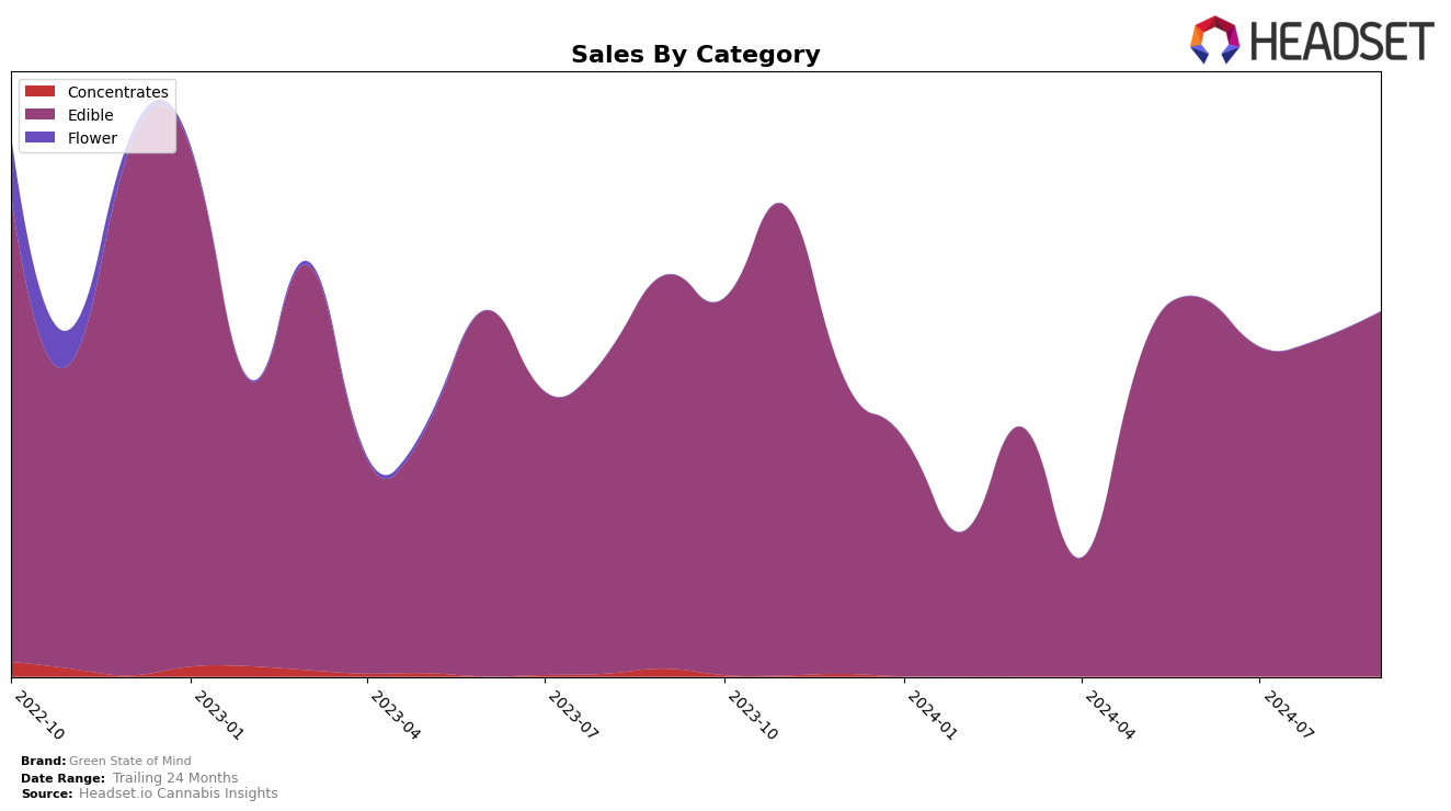 Green State of Mind Historical Sales by Category