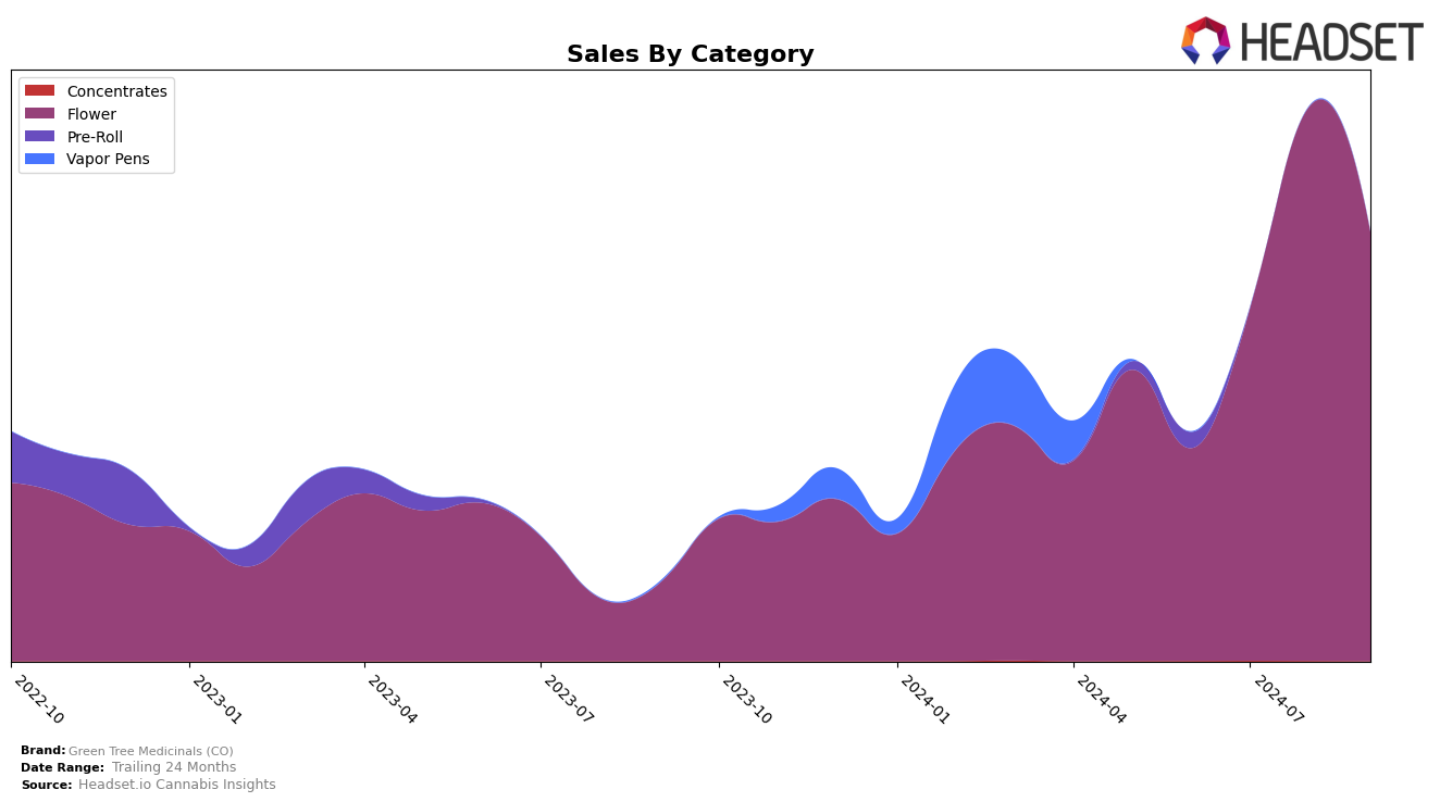 Green Tree Medicinals (CO) Historical Sales by Category