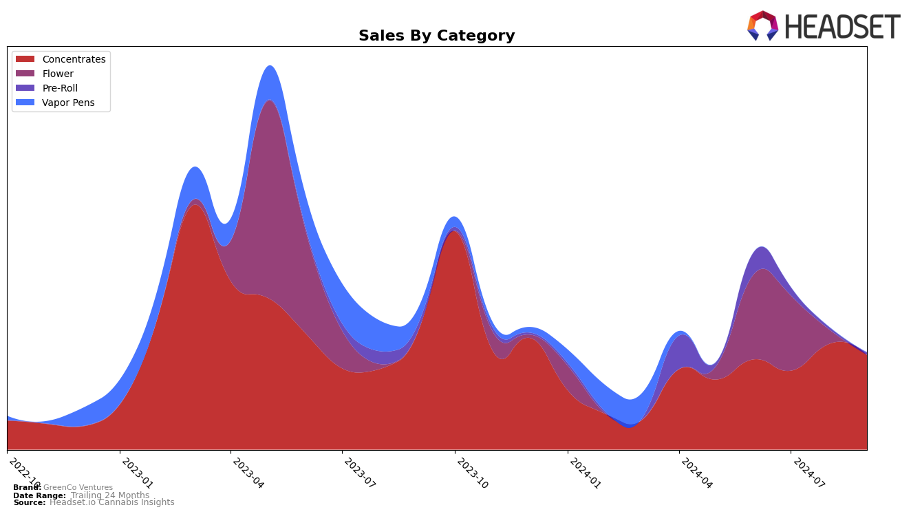 GreenCo Ventures Historical Sales by Category